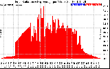 Solar PV/Inverter Performance Solar Radiation & Day Average per Minute