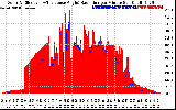 Solar PV/Inverter Performance Solar Radiation & Effective Solar Radiation per Minute