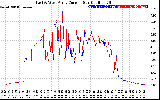 Solar PV/Inverter Performance Photovoltaic Panel Current Output