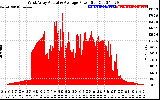 Solar PV/Inverter Performance West Array Actual & Average Power Output