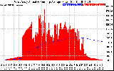 Solar PV/Inverter Performance West Array Actual & Running Average Power Output