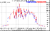 Solar PV/Inverter Performance Photovoltaic Panel Power Output