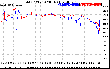 Solar PV/Inverter Performance Photovoltaic Panel Voltage Output