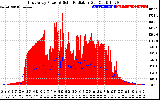 Solar PV/Inverter Performance East Array Power Output & Solar Radiation