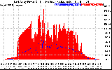 Solar PV/Inverter Performance East Array Power Output & Effective Solar Radiation