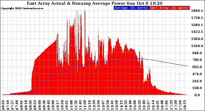 Solar PV/Inverter Performance East Array Actual & Running Average Power Output