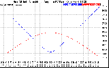 Solar PV/Inverter Performance Sun Altitude Angle & Sun Incidence Angle on PV Panels