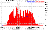 Solar PV/Inverter Performance Total PV Panel & Running Average Power Output