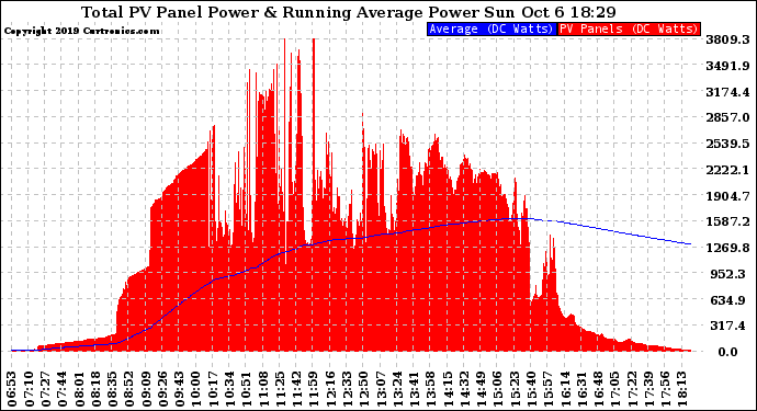 Solar PV/Inverter Performance Total PV Panel & Running Average Power Output