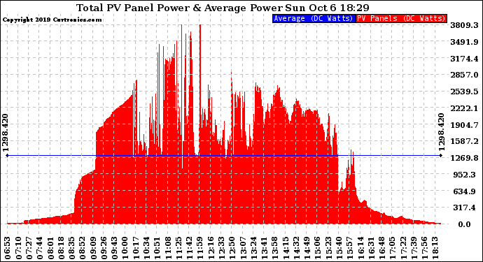 Solar PV/Inverter Performance Total PV Panel Power Output