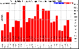 Solar PV/Inverter Performance Weekly Solar Energy Production