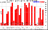 Solar PV/Inverter Performance Daily Solar Energy Production