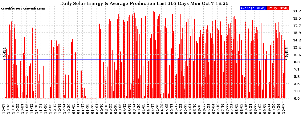 Solar PV/Inverter Performance Daily Solar Energy Production Last 365 Days