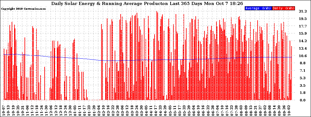 Solar PV/Inverter Performance Daily Solar Energy Production Running Average Last 365 Days