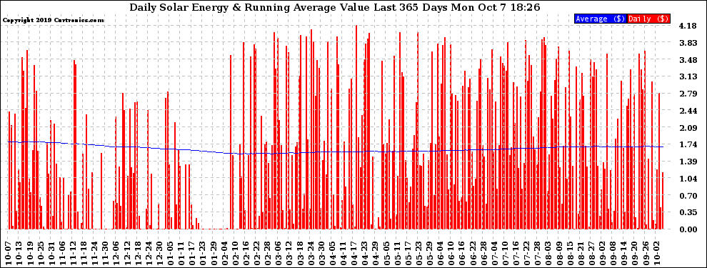Solar PV/Inverter Performance Daily Solar Energy Production Value Running Average Last 365 Days