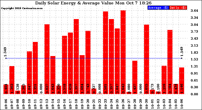 Solar PV/Inverter Performance Daily Solar Energy Production Value