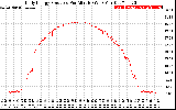 Solar PV/Inverter Performance Daily Energy Production Per Minute