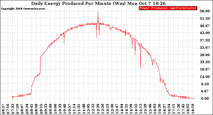 Solar PV/Inverter Performance Daily Energy Production Per Minute