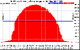 Solar PV/Inverter Performance Inverter Power Output