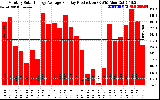 Solar PV/Inverter Performance Monthly Solar Energy Production Average Per Day (KWh)