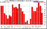 Solar PV/Inverter Performance Monthly Solar Energy Value Average Per Day ($)