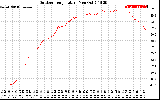 Solar PV/Inverter Performance Outdoor Temperature