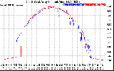 Solar PV/Inverter Performance Photovoltaic Panel Current Output