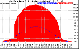 Solar PV/Inverter Performance West Array Power Output & Effective Solar Radiation