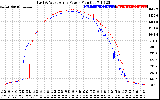 Solar PV/Inverter Performance Photovoltaic Panel Power Output