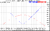 Solar PV/Inverter Performance Sun Altitude Angle & Sun Incidence Angle on PV Panels