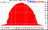 Solar PV/Inverter Performance Total PV Panel Power Output & Solar Radiation