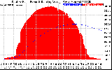 Solar PV/Inverter Performance Total PV Panel & Running Average Power Output