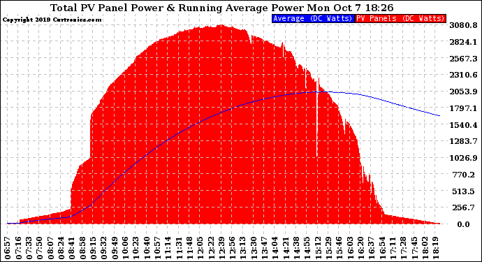 Solar PV/Inverter Performance Total PV Panel & Running Average Power Output