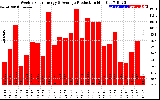 Solar PV/Inverter Performance Weekly Solar Energy Production