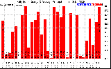 Solar PV/Inverter Performance Daily Solar Energy Production