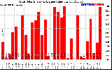 Solar PV/Inverter Performance Daily Solar Energy Production Value