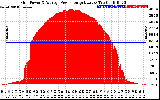 Solar PV/Inverter Performance Inverter Power Output