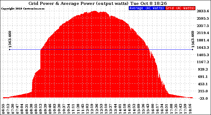 Solar PV/Inverter Performance Inverter Power Output