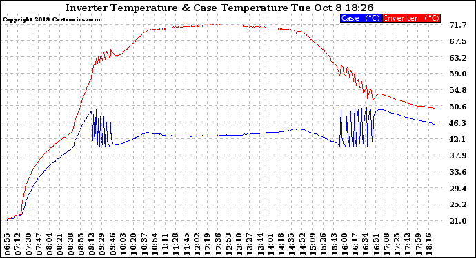 Solar PV/Inverter Performance Inverter Operating Temperature