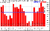 Solar PV/Inverter Performance Monthly Solar Energy Production Average Per Day (KWh)