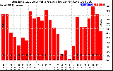 Solar PV/Inverter Performance Monthly Solar Energy Value Average Per Day ($)