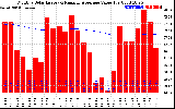 Solar PV/Inverter Performance Monthly Solar Energy Production Value Running Average