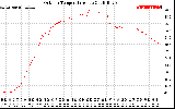 Solar PV/Inverter Performance Outdoor Temperature