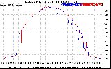 Solar PV/Inverter Performance Photovoltaic Panel Current Output