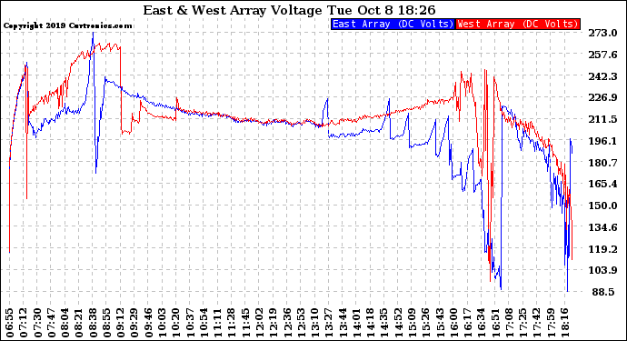 Solar PV/Inverter Performance Photovoltaic Panel Voltage Output