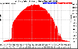 Solar PV/Inverter Performance East Array Actual & Average Power Output