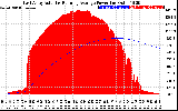 Solar PV/Inverter Performance East Array Actual & Running Average Power Output