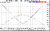 Solar PV/Inverter Performance Sun Altitude Angle & Sun Incidence Angle on PV Panels