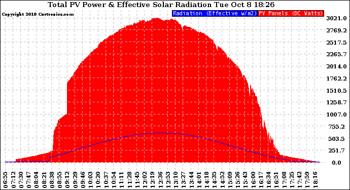 Solar PV/Inverter Performance Total PV Panel Power Output & Effective Solar Radiation