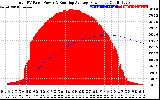 Solar PV/Inverter Performance Total PV Panel & Running Average Power Output